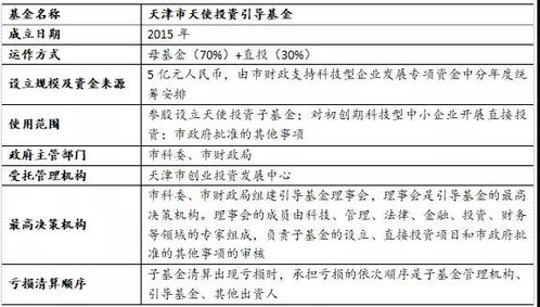 政府引导基金政策梳理系列 天津篇