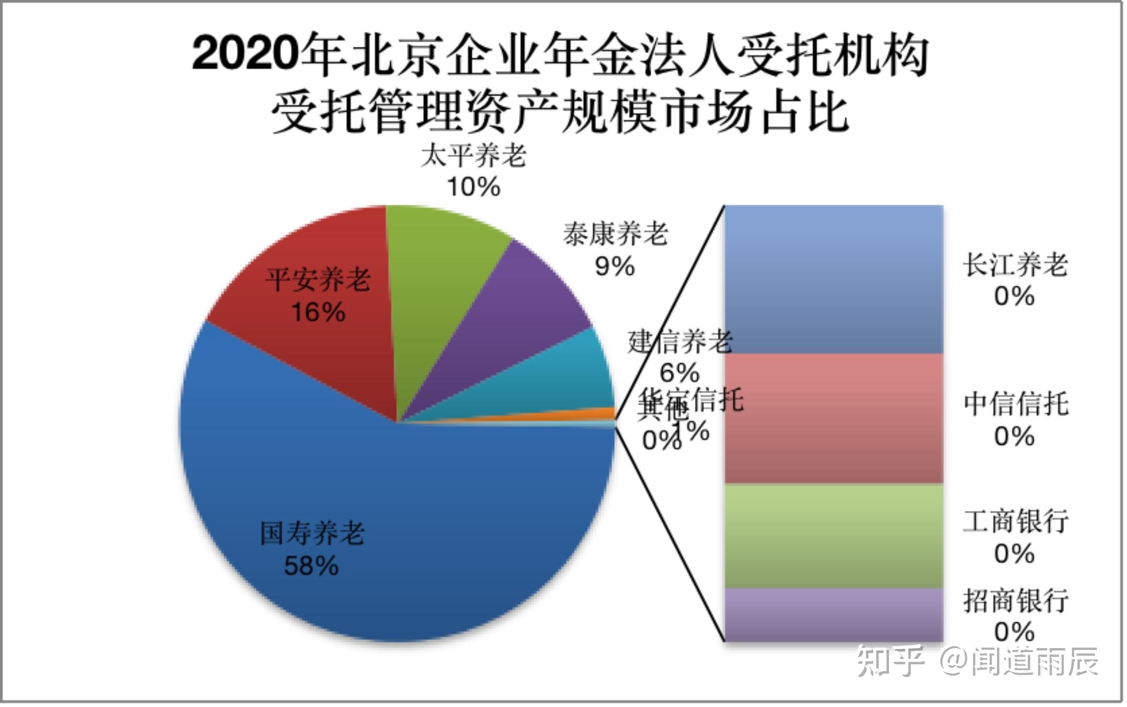 北京市场企业年金法人受托机构竞争力浅析