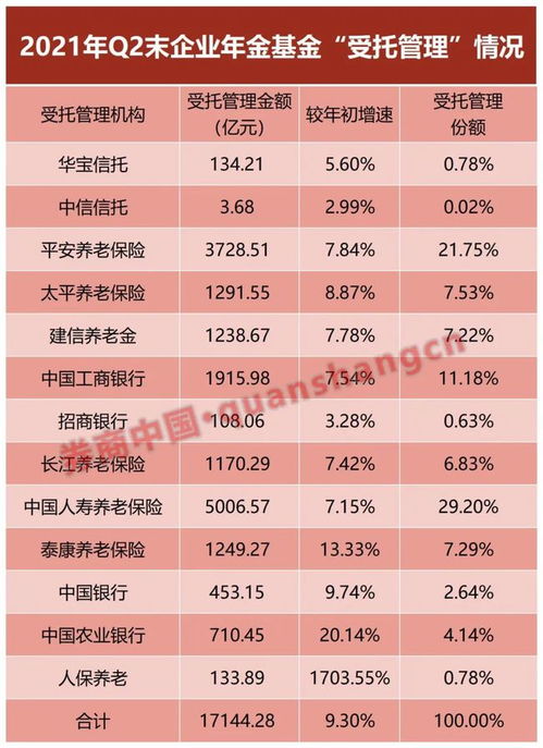 上半年大赚625亿,企业年金成绩单来了 中信证券等9家机构投资管理超千亿