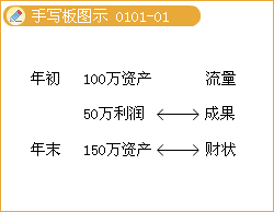 2012会计从业资格考试《会计基础》讲义答案_word文档在线阅读与下载_免费文档