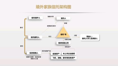 我们的信托公司,境内家族信托有两个角色,它既是信托受托人,他又要管