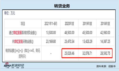 烨隆股份IPO 转贷业务暴露家族企业治理缺陷 资金去向成谜 盈利可持续性堪忧