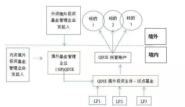 在深圳市发起设立并受托管理"境外投资主体",运用所募集的资金直接