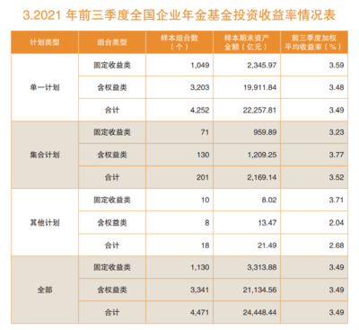 全国企业年金规模增至2.5万亿!险企受托管理资产占比超八成