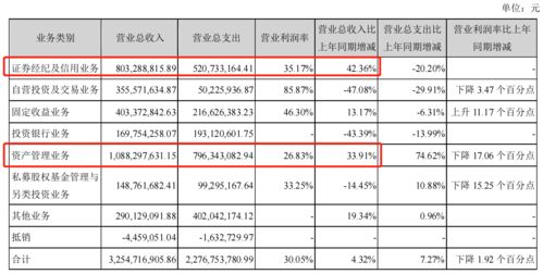 第一创业 2021年净利润实现7.45亿元,资管业务营收破10亿