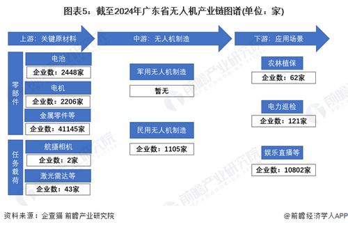 一文读懂广东省无人机特色产业发展现状与投资机会 附特色产业现状 空间布局 重点项目 产业迁移 投资机会分析等