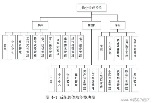 物业管理系统产品功能介绍 后附源码