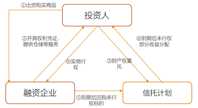 资管新规背景下信托开展供应链金融业务的思考