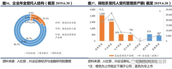 中国三支柱养老体系及资产配置:利率下行中投资端变化的可能性