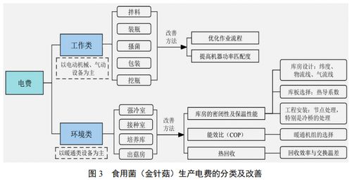 基于企业微电网平台的食用菌工厂的能源管理