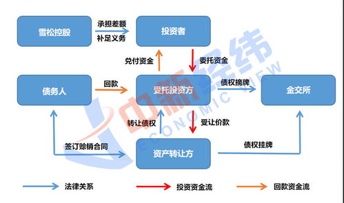 雪松控股兑付危机背后 借道金交所发 理财 ,底层资产成谜