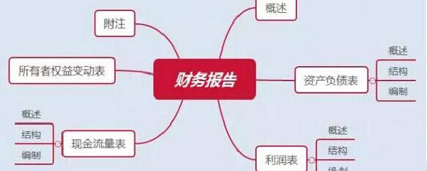 什么是财务会计报告