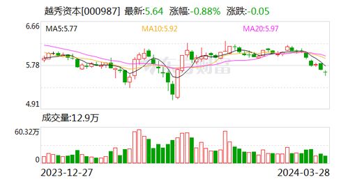 越秀产业基金 截至2023年末受托管理基金规模合计378亿元