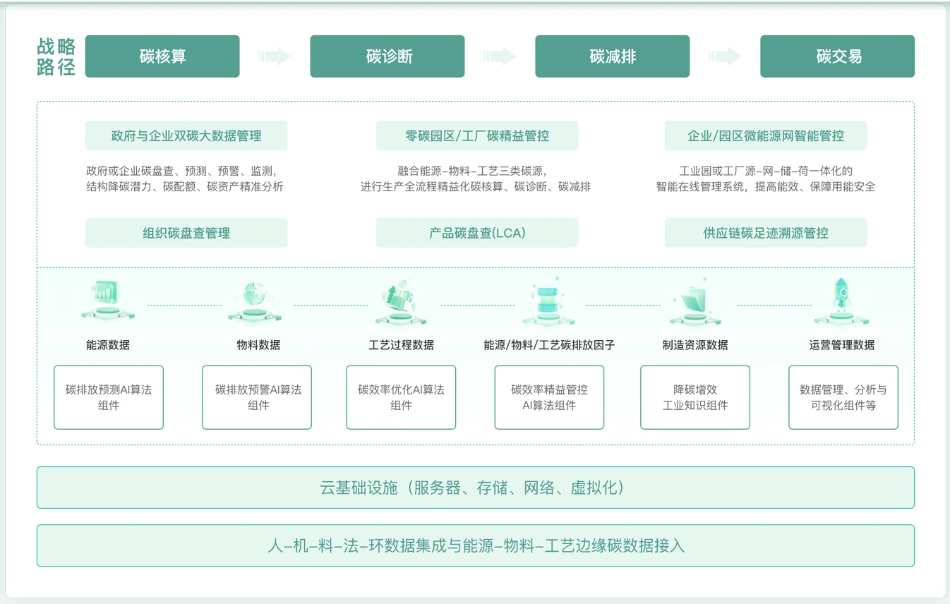 SMART Z数字双碳平台助力企业园区智能降碳,实现碳中和及净零碳排放目标!